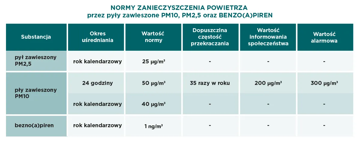 składniki smogu PM2.5 PM10 benzoapiren