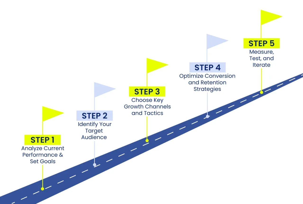 Droga do sukcesu: 5 kroków, jak zwiększyć sprzedaż w sklepie internetowym. Analiza, grupa docelowa, kanały, optymalizacja, testy.