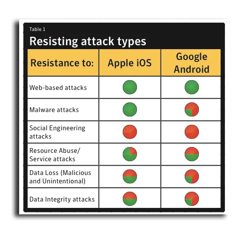 iOS security app features comparison