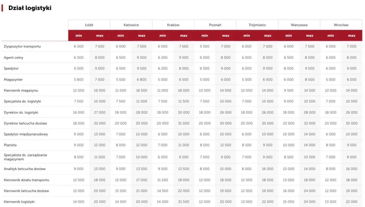 Wykres widełek płacowych spedytora