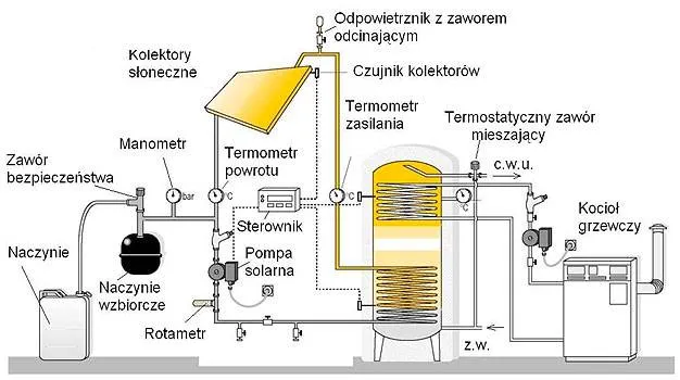 najczęstsze błędy montażowe kolektora słonecznego