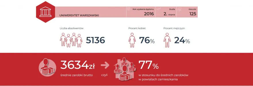 Zdjęcie Ile osób po studiach pracuje w zawodzie? Zaskakujące statystyki i fakty