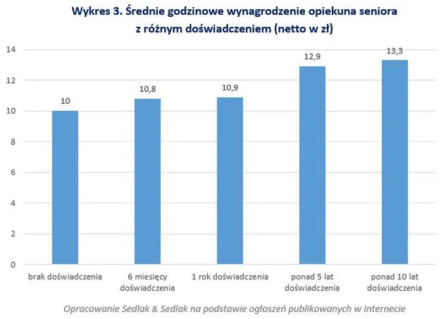 Mapa zarobk&oacute;w opiekunek os&oacute;b starszych w Polsce