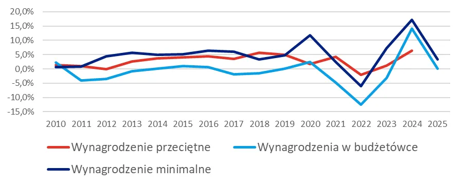 Wynagrodzenia w sferze budżetowej