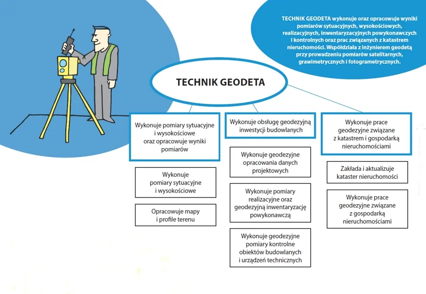 Ścieżka edukacyjna geodety schemat, flowchart jak zostać geodetą
