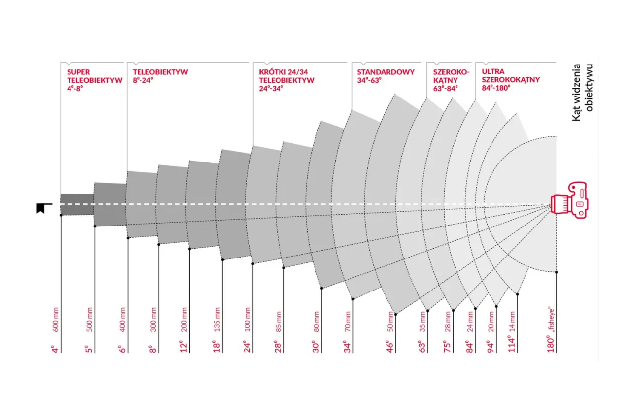 Rodzaje obiektyw&oacute;w fotograficznych por&oacute;wnanie