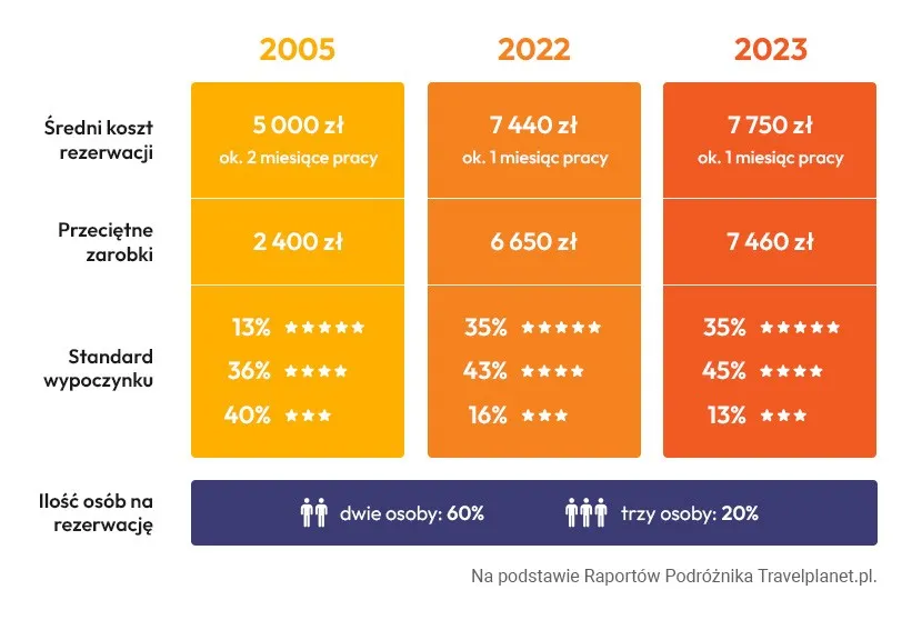 zarobki w biurze podróży w Polsce