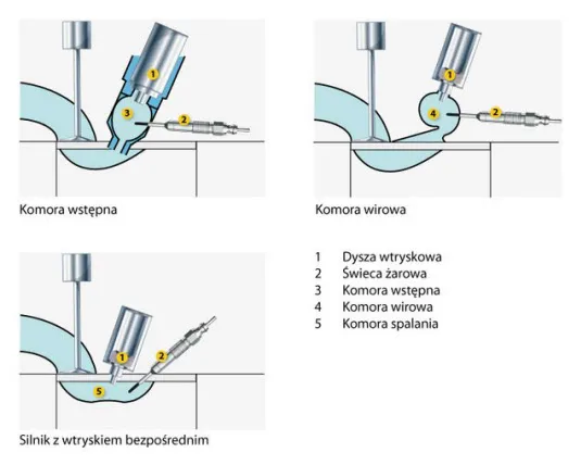 schemat działania świecy żarowej silnika diesel