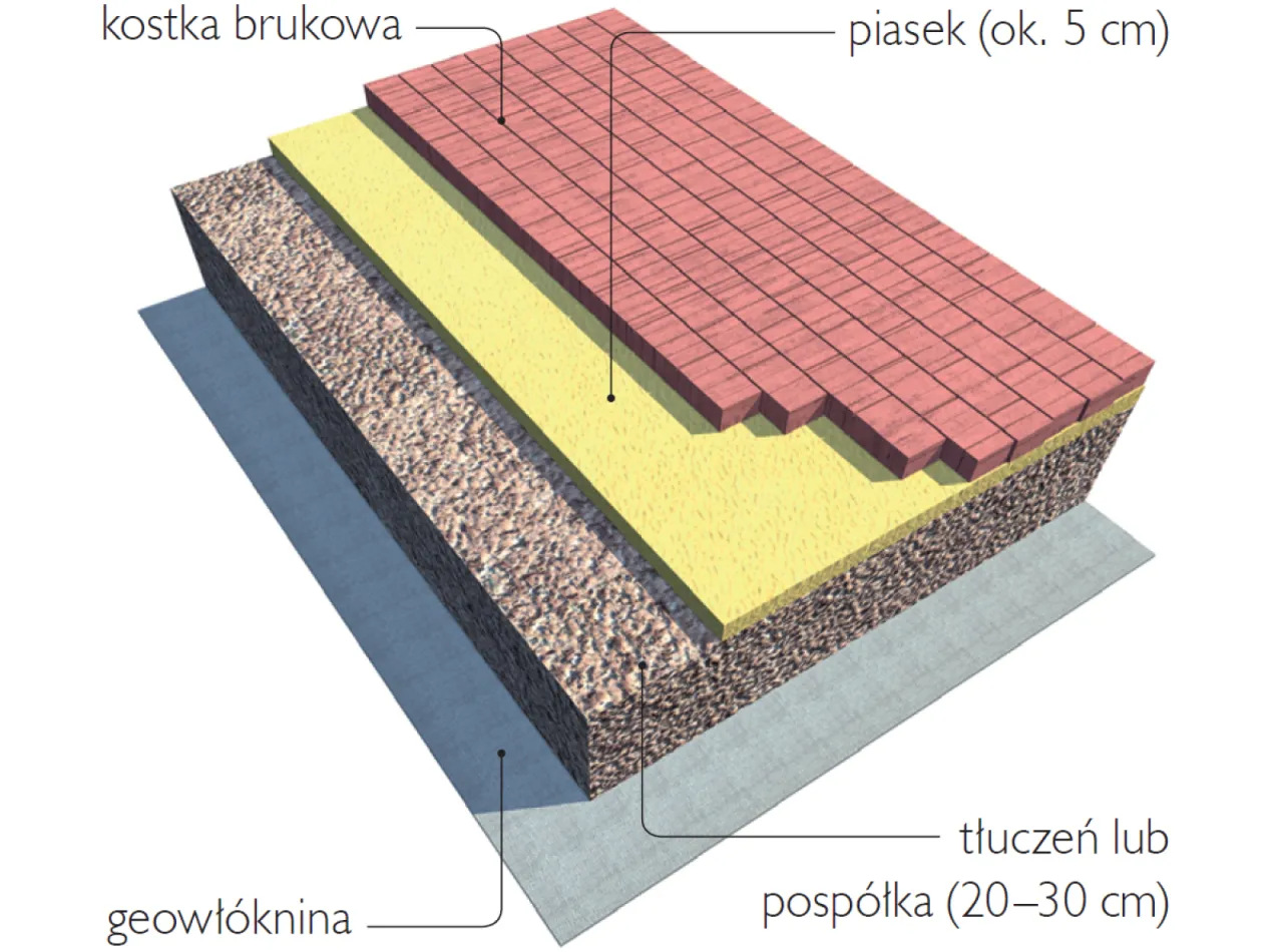 przekrój podjazdu z kostki brukowej warstwy