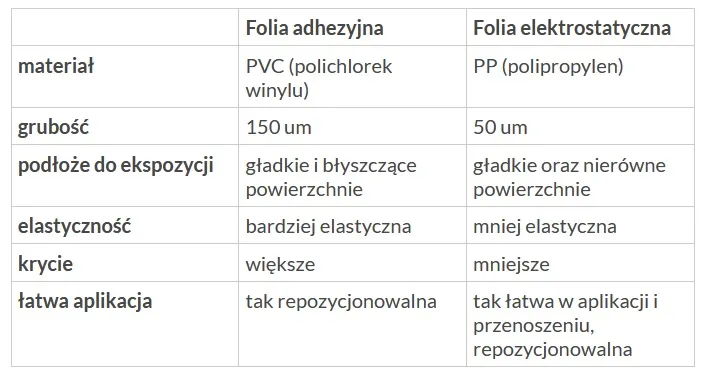 porównanie folii elektrostatycznej i adhezyjnej