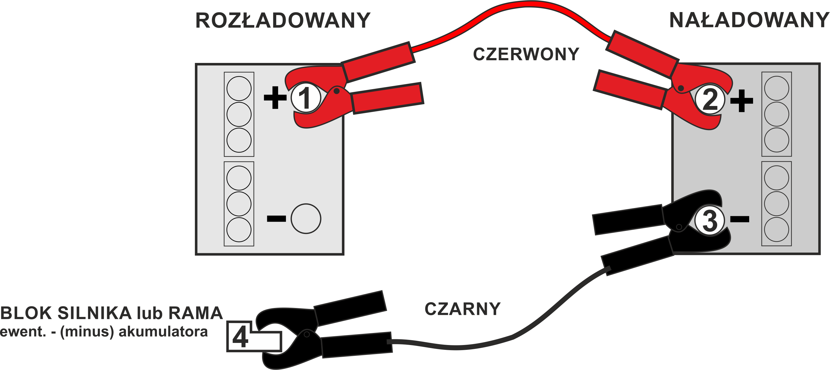 Ilustracja pokazuje, jak podłączyć kable rozruchowe: czerwony do plusa rozładowanego akumulatora (1), potem do plusa naładowanego (2), a czarny do minusa naładowanego (3) i masy pojazdu (4).
