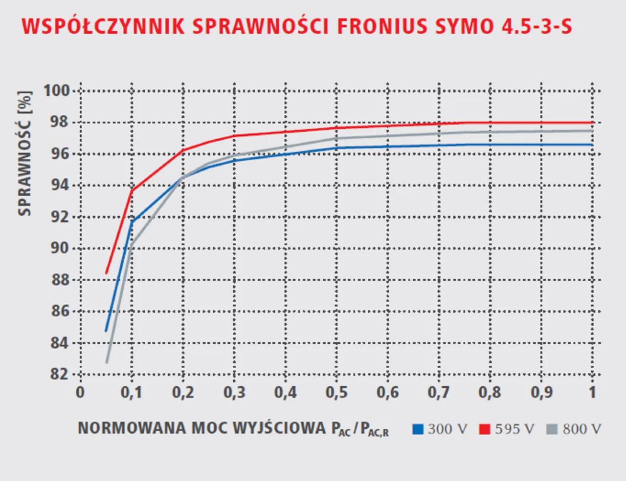 Wykres sprawności falownika a moc paneli