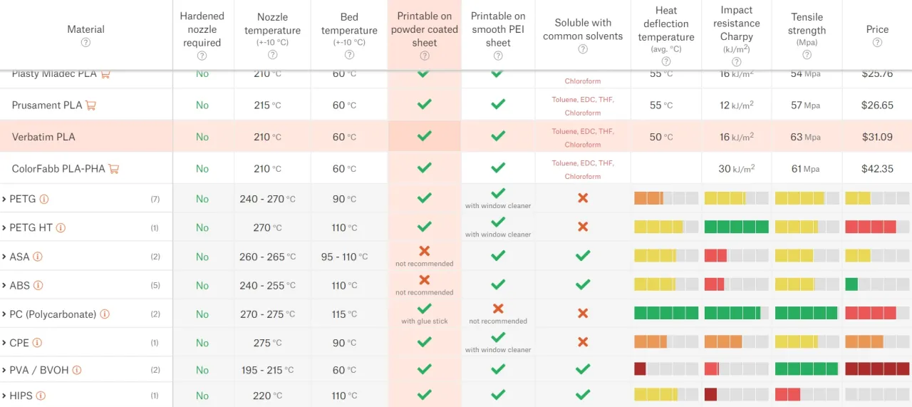 porównanie właściwości filamentów 3D