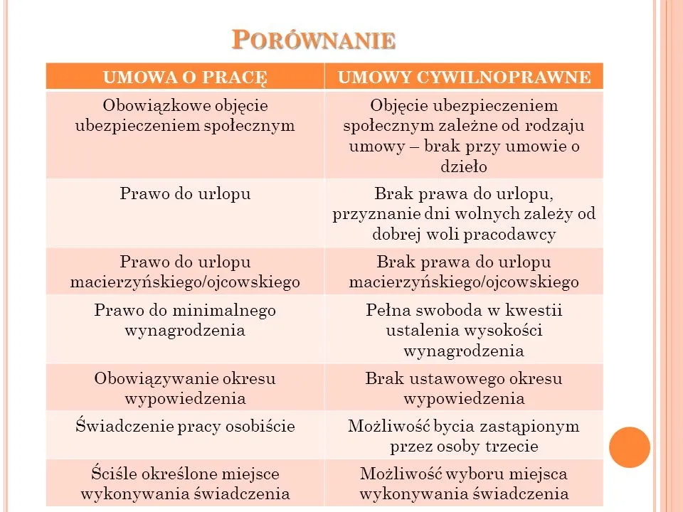 Porównanie umowy zlecenie i umowy o pracę