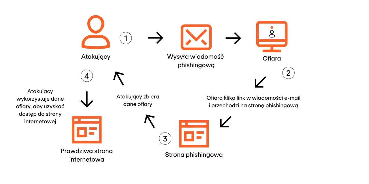 Schemat przedstawia przykłady cyberprzestępczości: atakujący wysyła phishing, ofiara klika, a dane są zbierane.