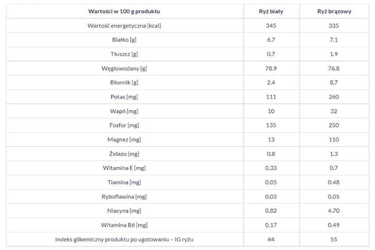 Różne rodzaje ryżu i ich wartości odżywcze porównanie