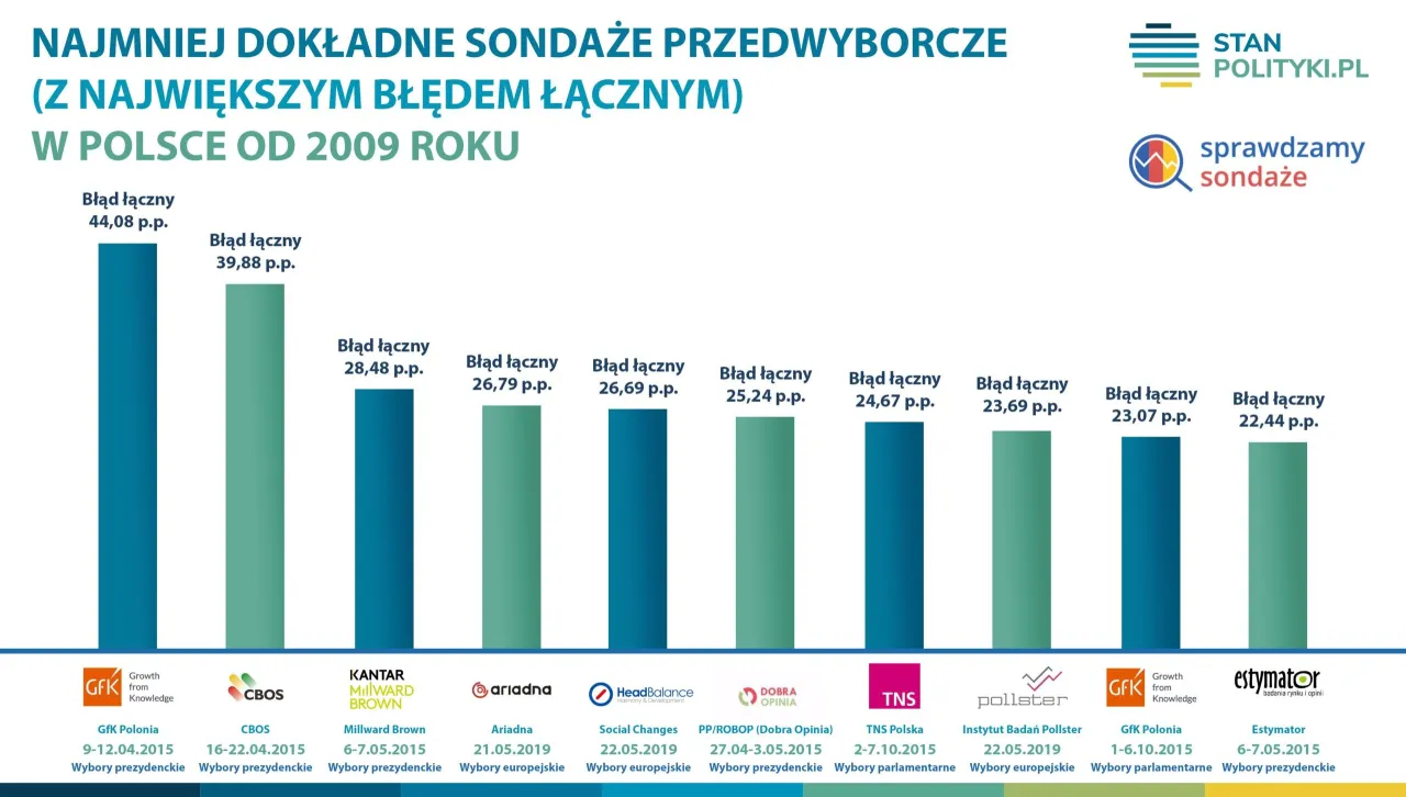 sondaż badanie opinii publicznej wykres
