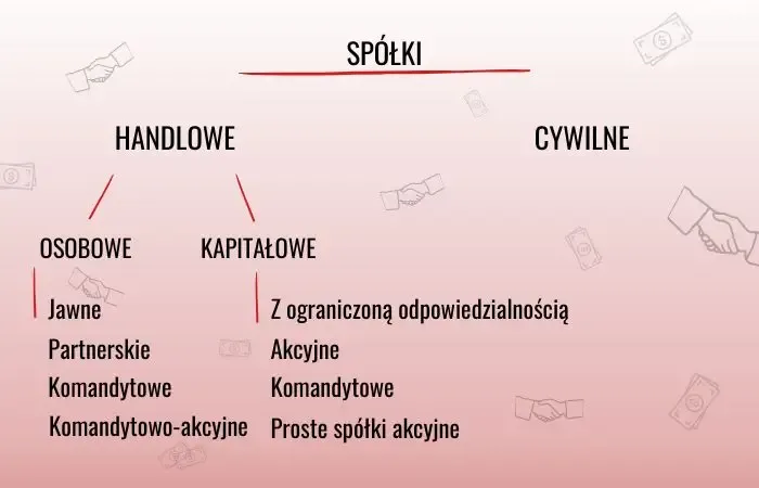 przykłady spółek kapitałowych w Polsce