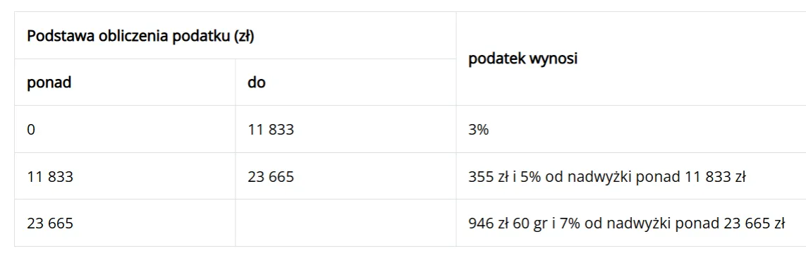 Tabela kwot wolnych od podatku darowizny 2026