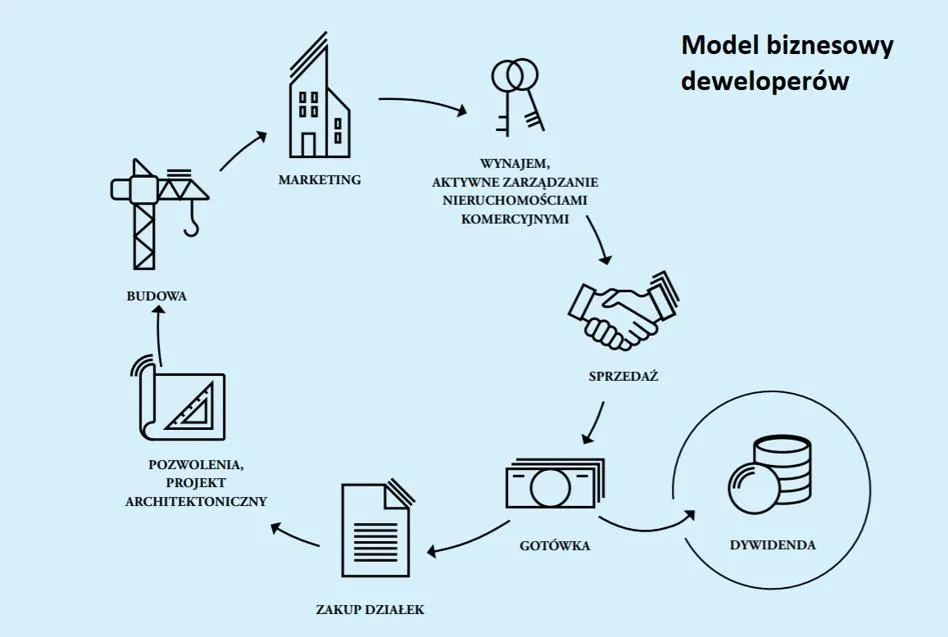 proces deweloperski schemat
