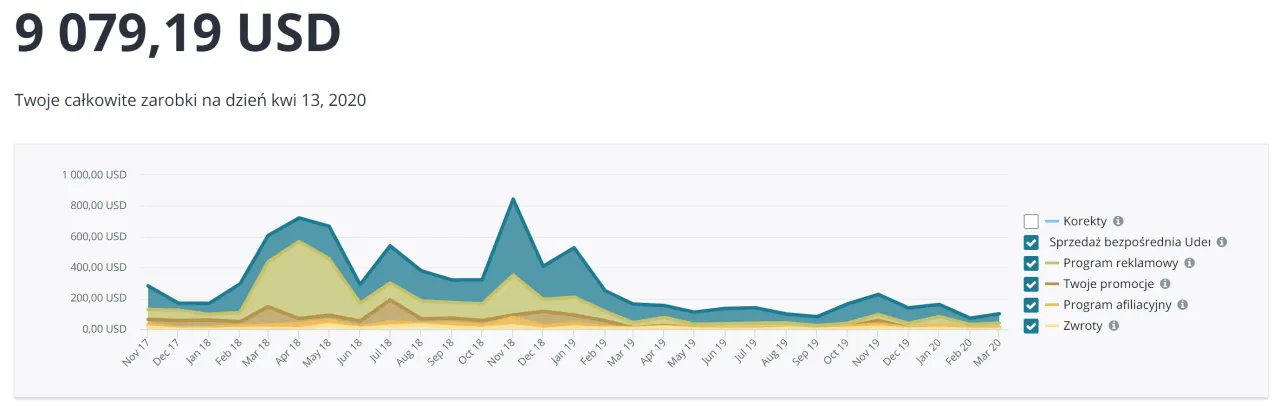 Kalendarz promocji Udemy, wykres spadków cen kursów