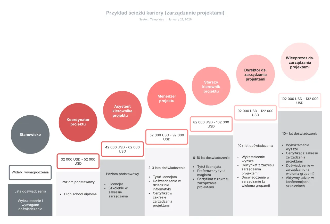 Ścieżki kariery po administracji infografika