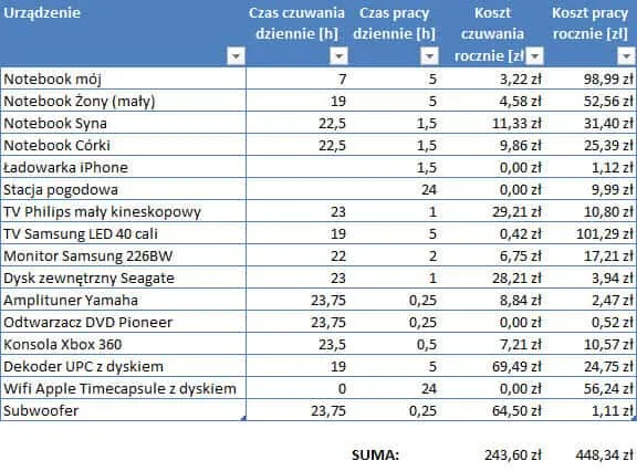 zużycie prądu dekoder tryb czuwania wykres por&oacute;wnanie