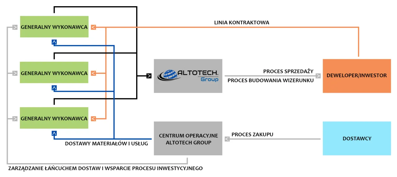 Schemat współpracy dewelopera z partnerami