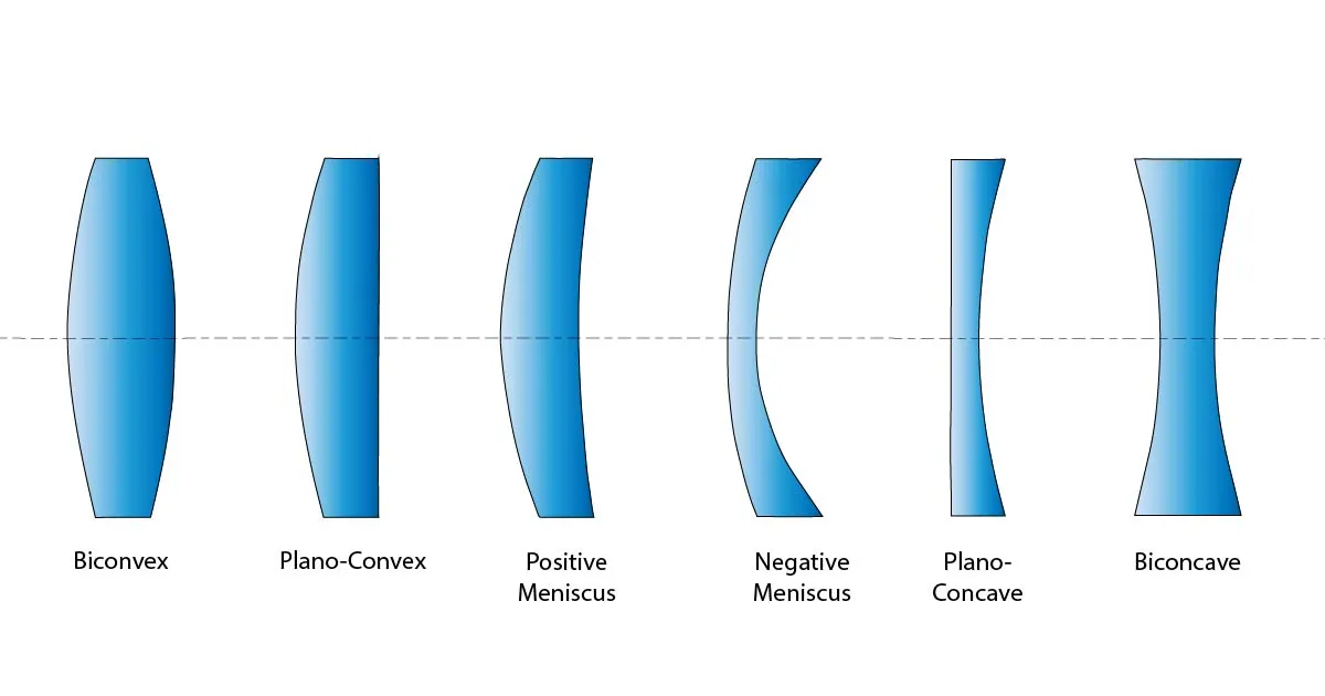 Typy soczewek wypukłych i wklęsłych grafika