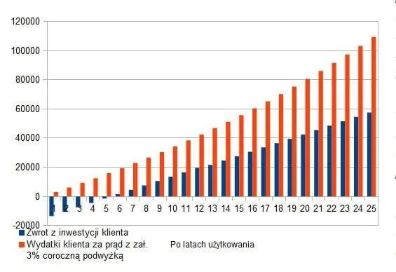 Wykres słupkowy: limit ulgi termomodernizacyjnej dla singla i małżeństwa