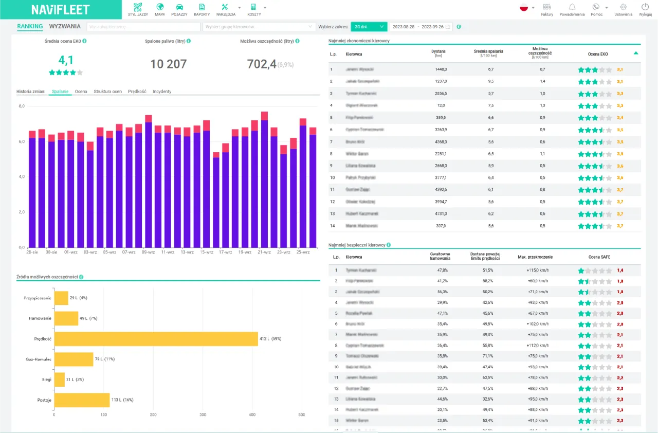 czynniki wpływające na spalanie na biegu jałowym infografika