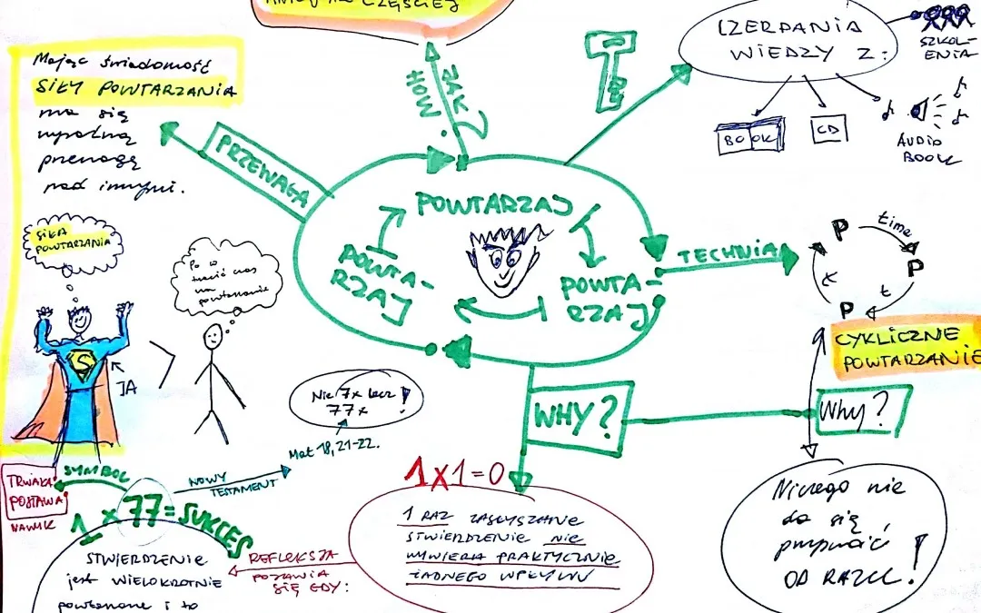 aktywne powtarzanie fiszki mapa myśli