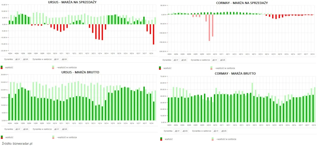 Marża deweloperska wykres