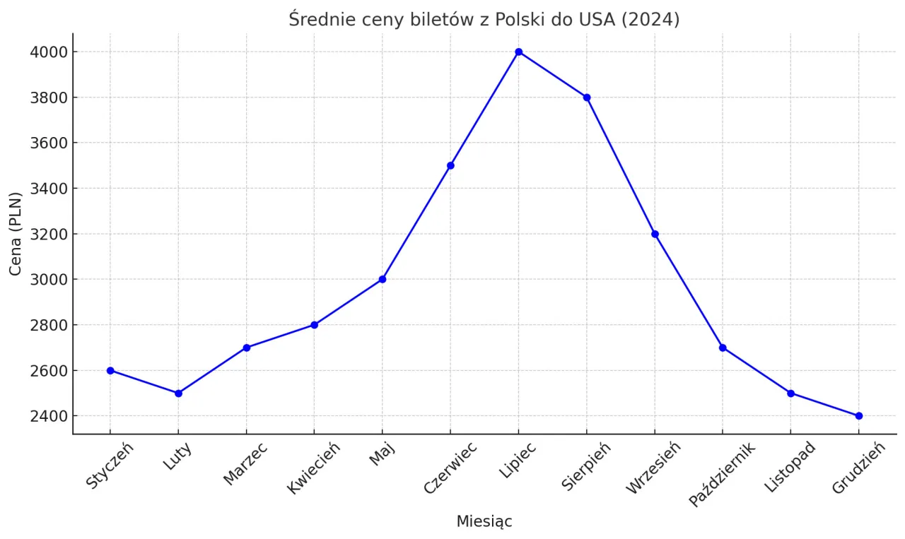 ceny lotów do USA grafika