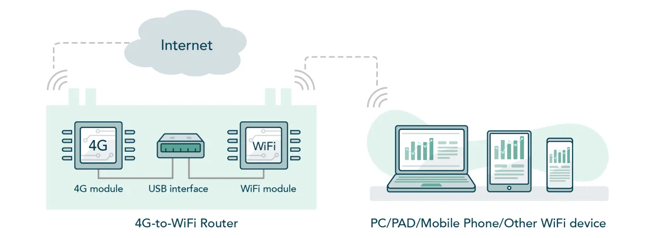 Zdjęcie Wifi cellular co to znaczy i jak różni się od Wi-Fi w urządzeniach