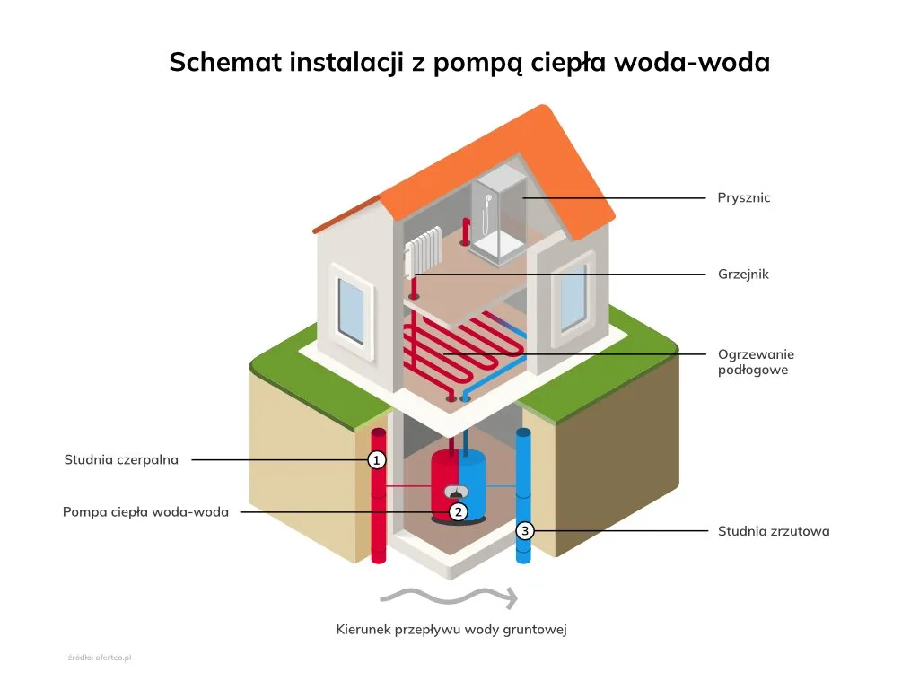 Zdjęcie Jaka powierzchnia wężownicy do pompy ciepła jest wystarczająca?