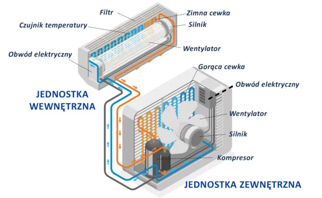 Zdjęcie Co to jest inwerter w klimatyzacji? Zalety i działanie