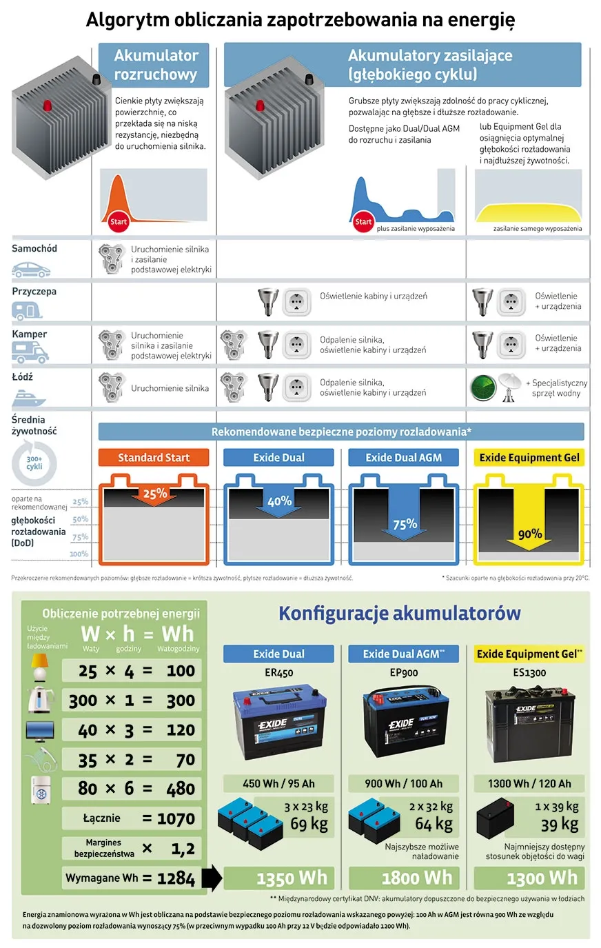 Zdjęcie Jakiej mocy akumulator do kampera – uniknij kosztownych błędów
