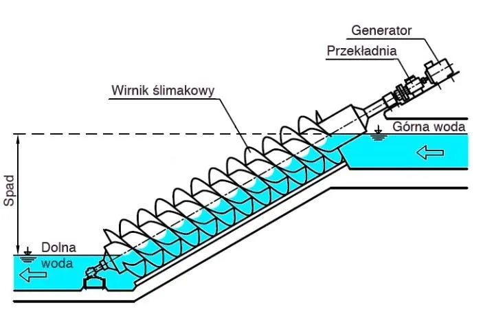 Zdjęcie Prądnica elektryczna napędzana przez turbinę wodną – jak działa i co warto wiedzieć