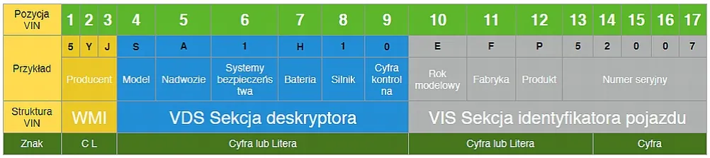 Zdjęcie Jak sprawdzić rok produkcji samochodu po numerze VIN