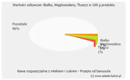 Zdjęcie Ile kalorii ma kawa rozpuszczalna z mlekiem i cukrem? Sprawdź teraz!