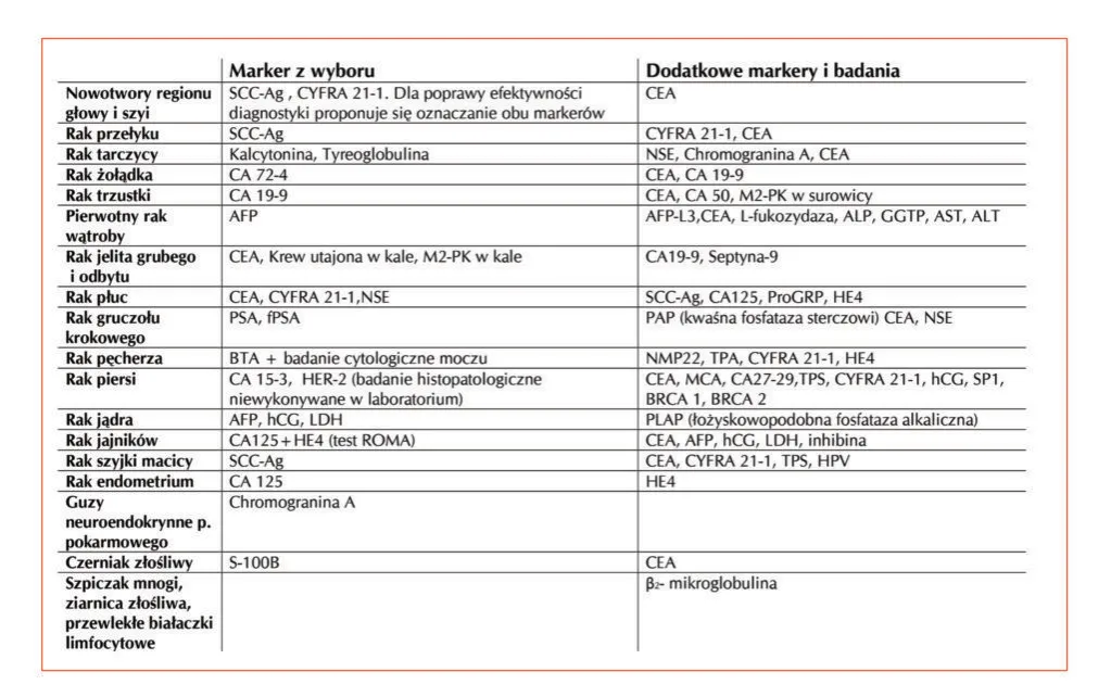 Przykładowe markery nowotworowe tabela