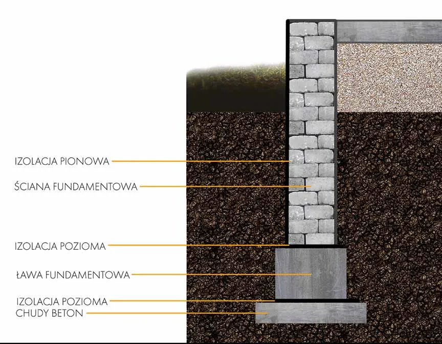 fundament punktowy bloczki betonowe schemat