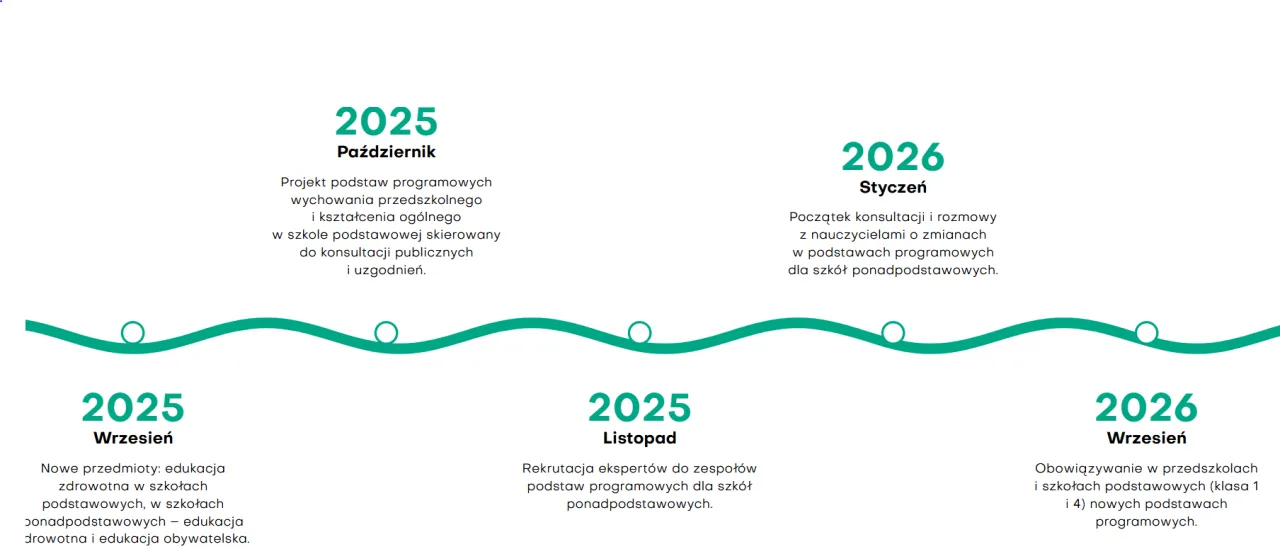 Harmonogram reformy oświaty 2026 timeline