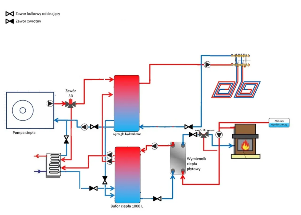 Schemat instalacji grzewczej z pompą ciepła i piecem na pellet, pokazujący jak podłączyć bufor do pieca na pellet.