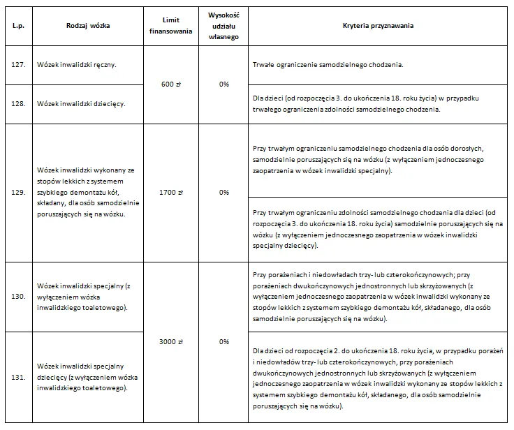 tabela refundacji wózków inwalidzkich NFZ