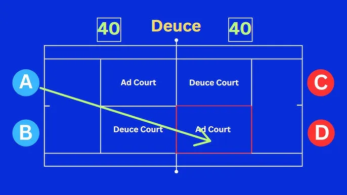 diagram równowaga przewaga tenis, schemat gry na deuce