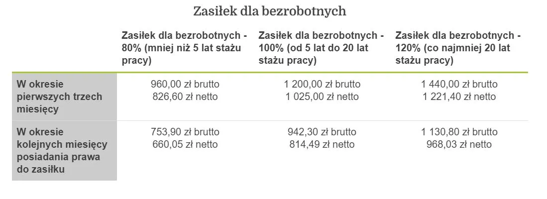 Zasiłek dla bezrobotnych po stażu warunki