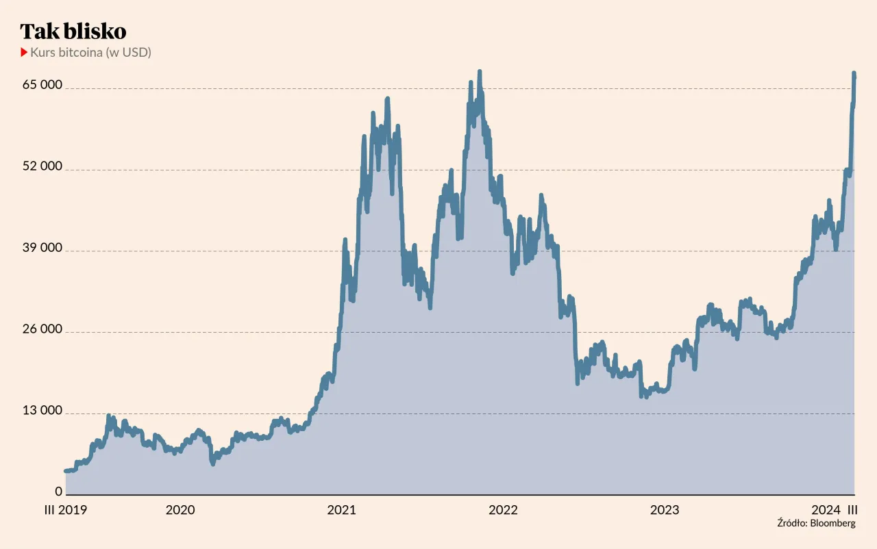 zmienność kurs&oacute;w kryptowalut wykres