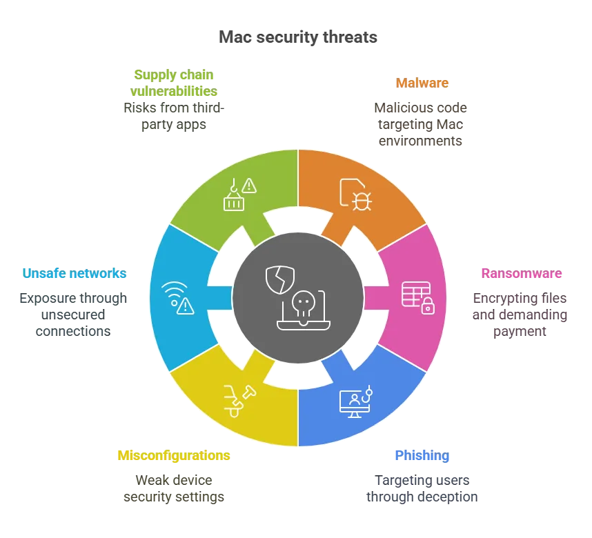 macOS security features diagram